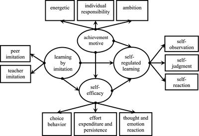 Development of a causal model of self-regulated learning by students at Loei Rajabhat University